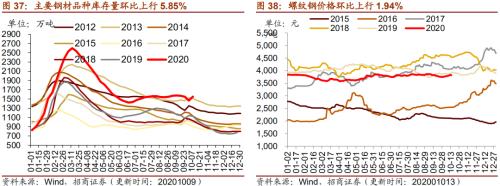 【招商策略】行业景气观察1014——资源品维持涨势，乘用车产销增幅扩大
