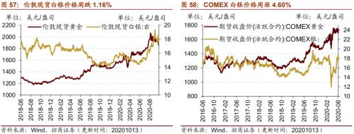 【招商策略】行业景气观察1014——资源品维持涨势，乘用车产销增幅扩大