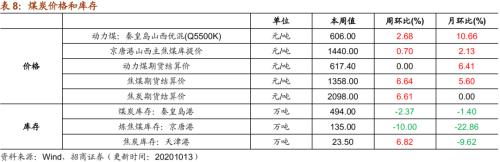 【招商策略】行业景气观察1014——资源品维持涨势，乘用车产销增幅扩大