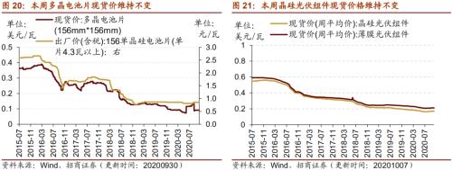 【招商策略】行业景气观察1014——资源品维持涨势，乘用车产销增幅扩大