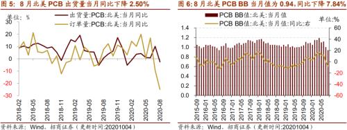 【招商策略】行业景气观察1014——资源品维持涨势，乘用车产销增幅扩大