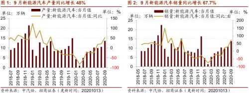 【招商策略】行业景气观察1014——资源品维持涨势，乘用车产销增幅扩大