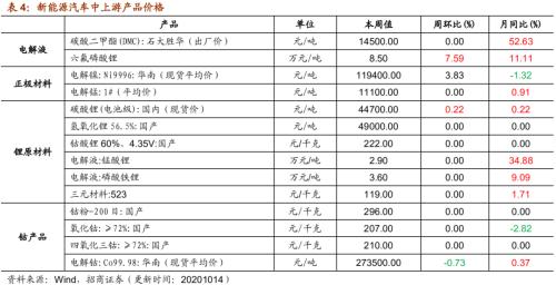 【招商策略】行业景气观察1014——资源品维持涨势，乘用车产销增幅扩大