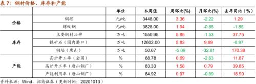 【招商策略】行业景气观察1014——资源品维持涨势，乘用车产销增幅扩大
