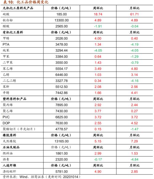 【招商策略】行业景气观察1014——资源品维持涨势，乘用车产销增幅扩大