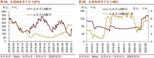 【招商策略】行业景气观察1014——资源品维持涨势，乘用车产销增幅扩大