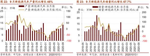 【招商策略】行业景气观察1014——资源品维持涨势，乘用车产销增幅扩大