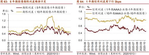 【招商策略】行业景气观察1014——资源品维持涨势，乘用车产销增幅扩大