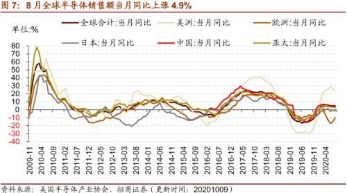 【招商策略】行业景气观察1014——资源品维持涨势，乘用车产销增幅扩大