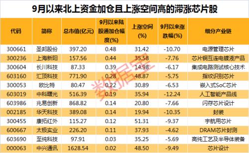 中国“芯”大突破！华为迎转机？2.6万亿芯片板块迎重磅利好，聪明资金加仓的滞涨芯片股出炉，最高上涨空