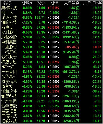 中国“芯”大突破！华为迎转机？2.6万亿芯片板块迎重磅利好，聪明资金加仓的滞涨芯片股出炉，最高上涨空