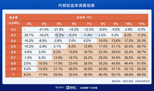 充电桩这么好的生意，为什么没人做？