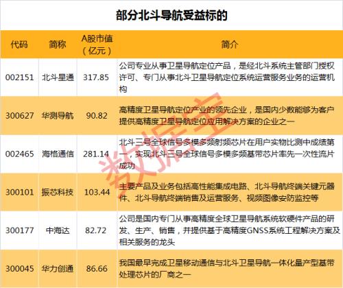 4000亿产值板块迎多重利好！北斗定位2.0版发布，“海陆空”高端化应用全面铺开，最强概念股业绩预增