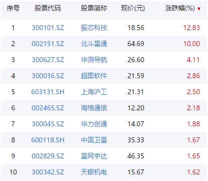 4000亿产值板块迎多重利好！北斗定位2.0版发布，“海陆空”高端化应用全面铺开，最强概念股业绩预增