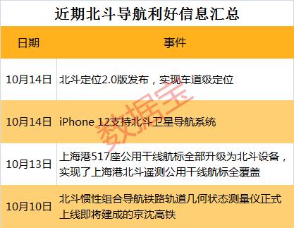 4000亿产值板块迎多重利好！北斗定位2.0版发布，“海陆空”高端化应用全面铺开，最强概念股业绩预增