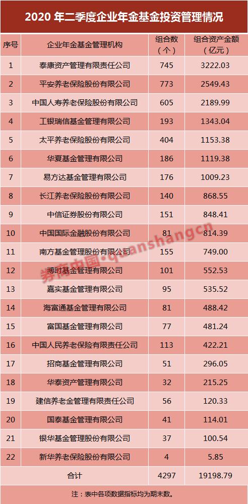 企业年金规模逼近2万亿！覆盖9.97万家企业2637万员工，哪家机构管理计划收益最高？