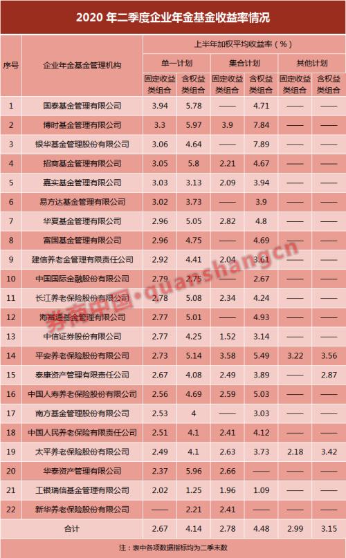 企业年金规模逼近2万亿！覆盖9.97万家企业2637万员工，哪家机构管理计划收益最高？