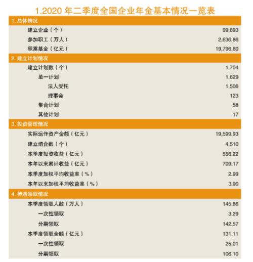 企业年金规模逼近2万亿！覆盖9.97万家企业2637万员工，哪家机构管理计划收益最高？