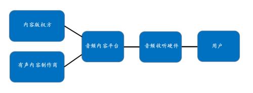 音频行业的增量去哪儿找？