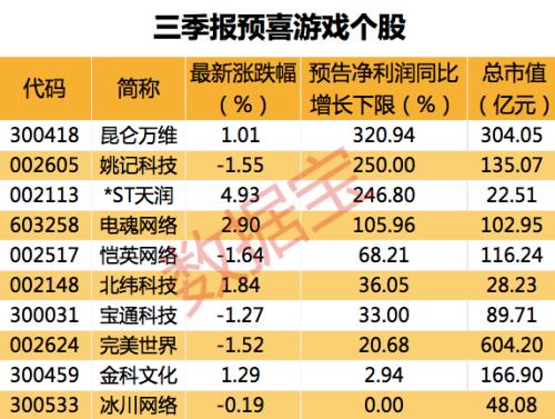 游戏行业迎利好，10月首批游戏版号公布，这些概念股三季报预喜