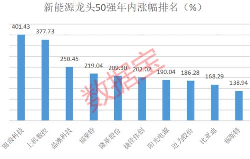 新能源龙头50强榜单出炉，年内平均涨近91%，北上资金重仓近千亿，持续高成长股票揭秘