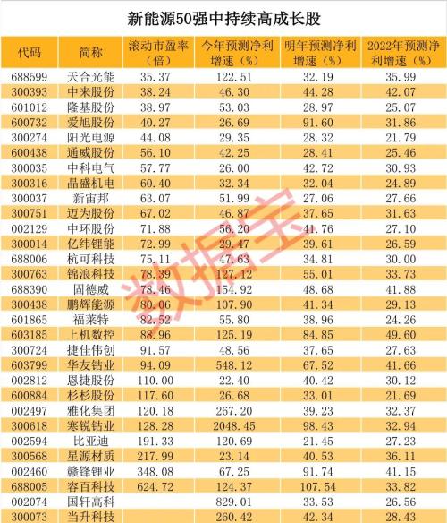 新能源龙头50强榜单出炉，年内平均涨近91%，北上资金重仓近千亿，持续高成长股票揭秘