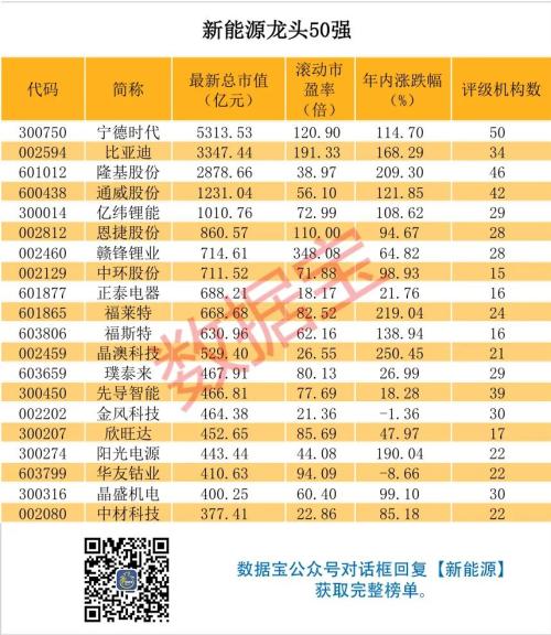 新能源龙头50强榜单出炉，年内平均涨近91%，北上资金重仓近千亿，持续高成长股票揭秘