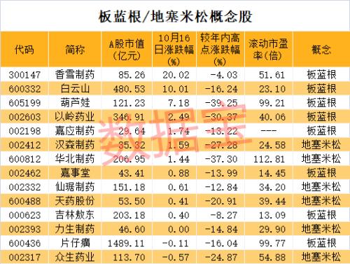 板蓝根一夜爆火，网店断货，布局公司名单来了！