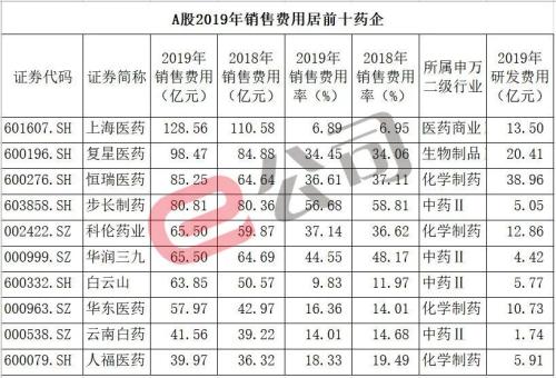 医疗行业前“腐”后继！明星企业上榜，高比例回扣、伪学术推广……揭开药企巨额销售费用“画皮”！