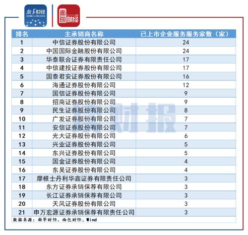 【读财报】科创板保荐及承销业务排行：中信证券、中金公司、华泰联合居前三