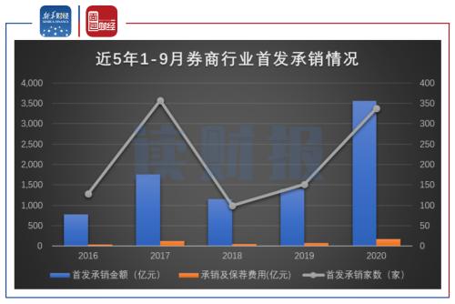 【读财报】科创板保荐及承销业务排行：中信证券、中金公司、华泰联合居前三