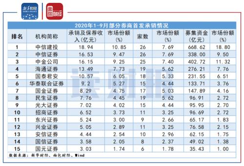 【读财报】科创板保荐及承销业务排行：中信证券、中金公司、华泰联合居前三