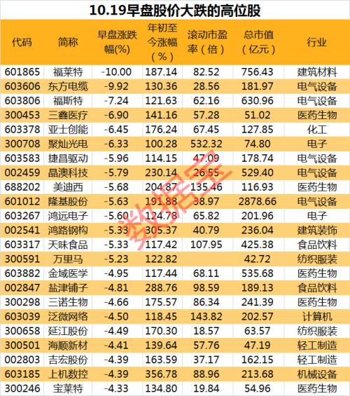 股民懵了，光伏龙头突发跌停，这些高位股纷纷跳水！业绩超预期股名单来了（附股）