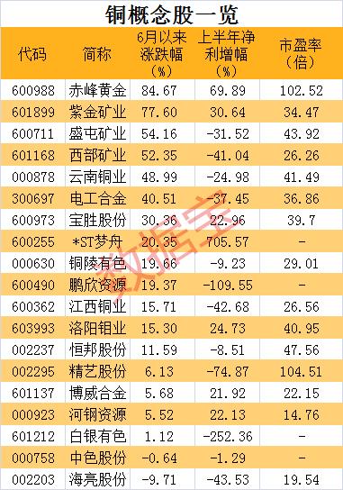 价格涨超40%！全球低库存+需求回升+供给偏紧，这些概念股有望受益，最牛股年内涨200%