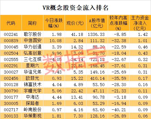 华为重磅发布颠覆性产品 VR产业爆发在即！超亿元资金杀入两股 业绩翻倍增长的概念股曝光