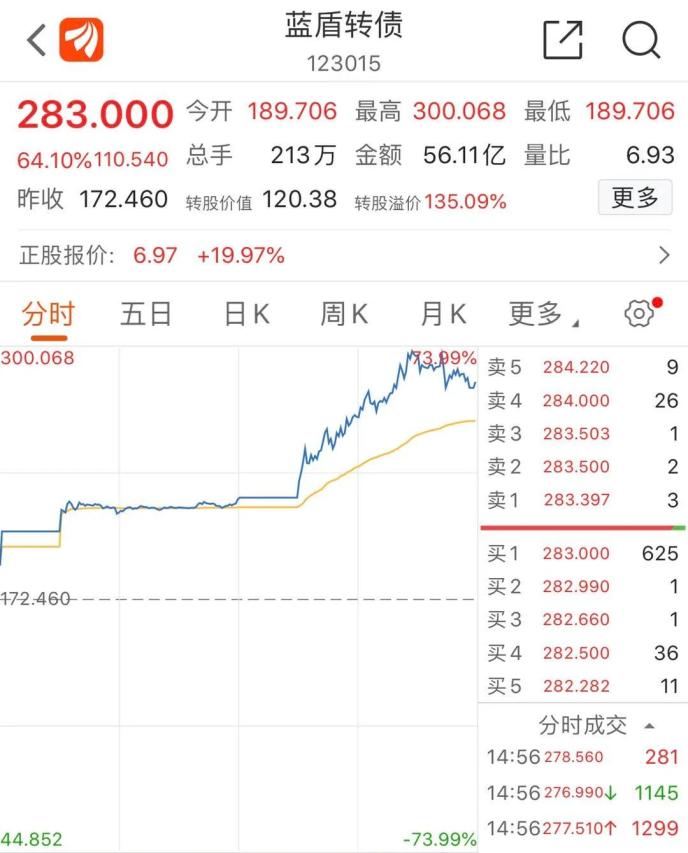 “老赖”公司狂涨超70%！还有“杀猪盘”个股也涨停…量子通信太火爆 已有公司紧急澄清