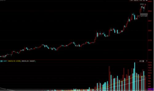 缺口高达2800万吨，玉米现货价格创近四年新高