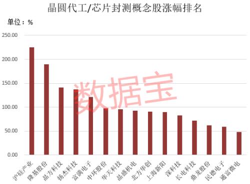 订单排到明年上半年！芯片核心环节产能爆满，巨头紧急上调业绩预期，三星欲斥资千亿美元加码！概念股全名单