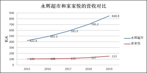 融入寻常百姓家生活的零售超市