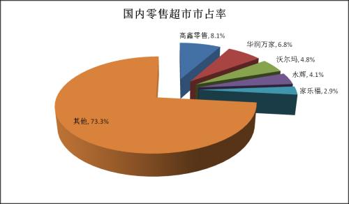 融入寻常百姓家生活的零售超市