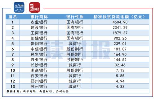 【读财报】银行业“精准扶贫”面面观：贷款余额突破4.2万亿元 相关信披仍有改善空间