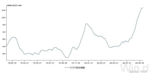 爆舱了！每个箱子价格两三万，竟然一柜难求，未来还要继续涨？