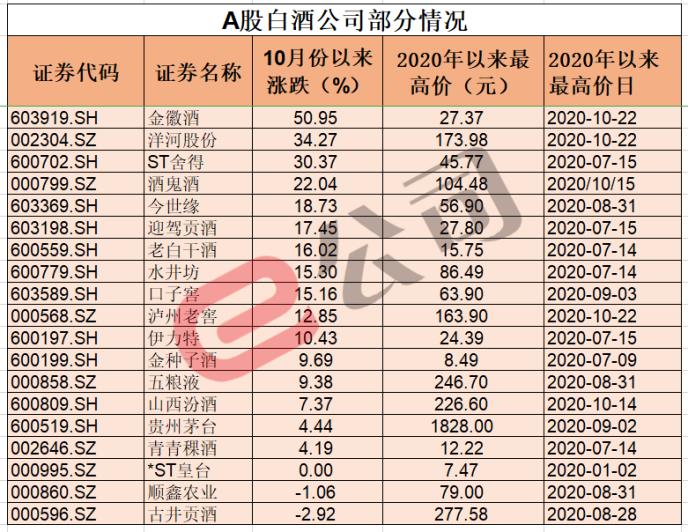 吃药不行了 只能喝酒？白酒股批量创新高！后市怎么走？