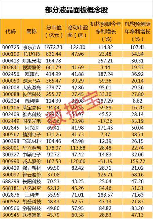 液晶面板涨价潮来了！机构预测三大公司净利翻倍（名单）