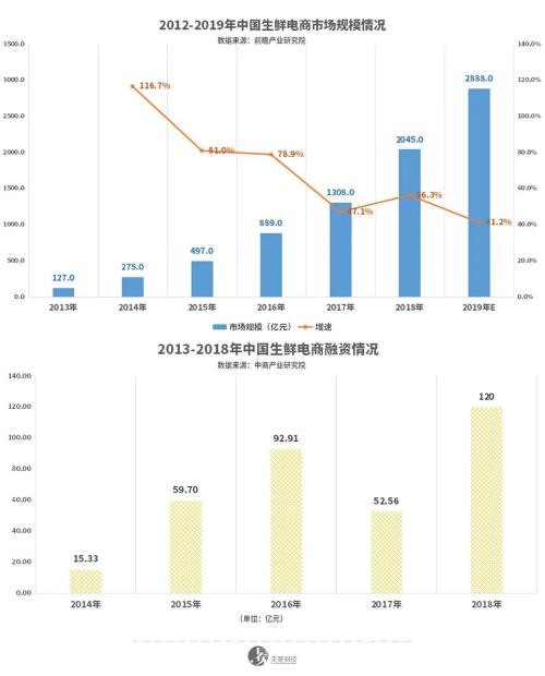 曾备受阿里宠爱的易果生鲜，怎么就烂了？|| 深度