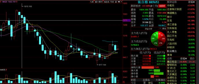 钛白粉原料价格已突破三年新高 个股板块指数却仍在底部（附低估龙头名单）