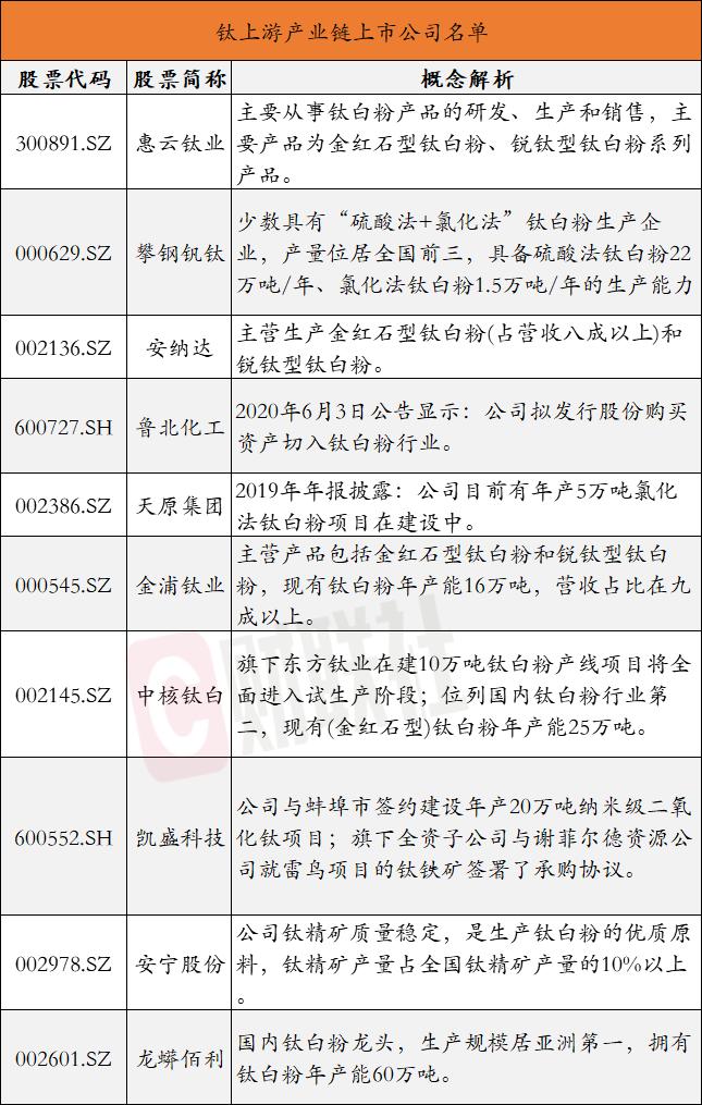 钛白粉原料价格已突破三年新高 个股板块指数却仍在底部（附低估龙头名单）