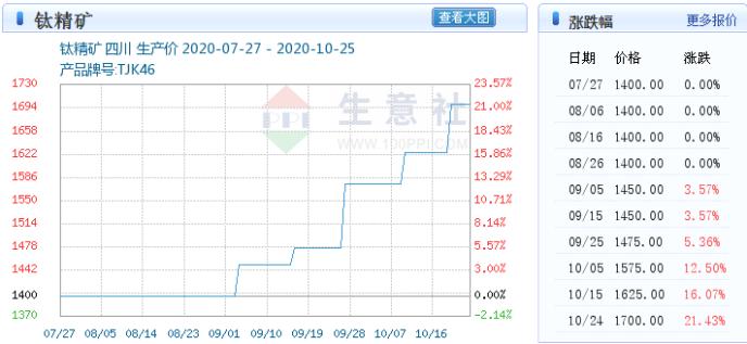 钛白粉原料价格已突破三年新高 个股板块指数却仍在底部（附低估龙头名单）