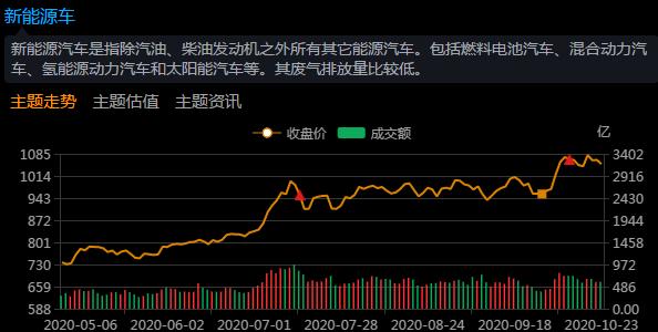 新能源车再迎“新燃点”！板块10月大幅跑赢大盘