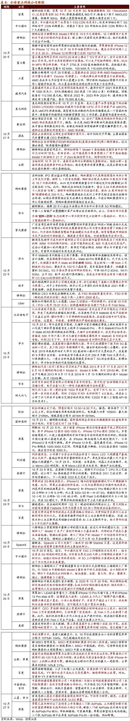 【招商策略】关注“十四五”农业农村发展规划重点领域——科技前沿及新产业观察周报（1027）